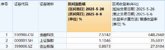 熱門賽道回調(diào)，金融科技ETF領(lǐng)跌全市場，資金大舉加倉！背后的理由有哪些？
