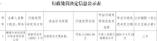 福建中誠(chéng)信用評(píng)級(jí)咨詢有限公司因未按規(guī)定辦理備案被罰11.19萬(wàn)元