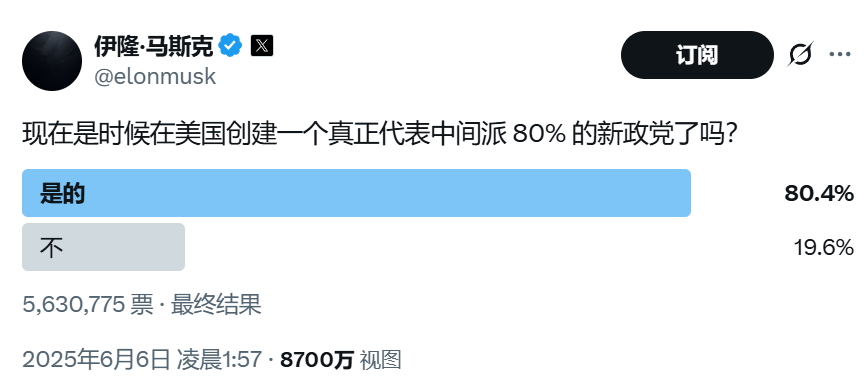 顛覆共和黨？馬斯克做不到，但顛覆中選，馬斯克真的有機會！