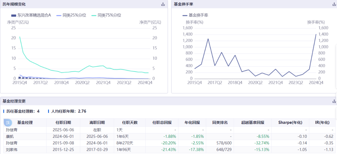 康凱1413%換手率后閃電離任！孫繼青“二進(jìn)宮”揭秘東興基金戰(zhàn)略深意