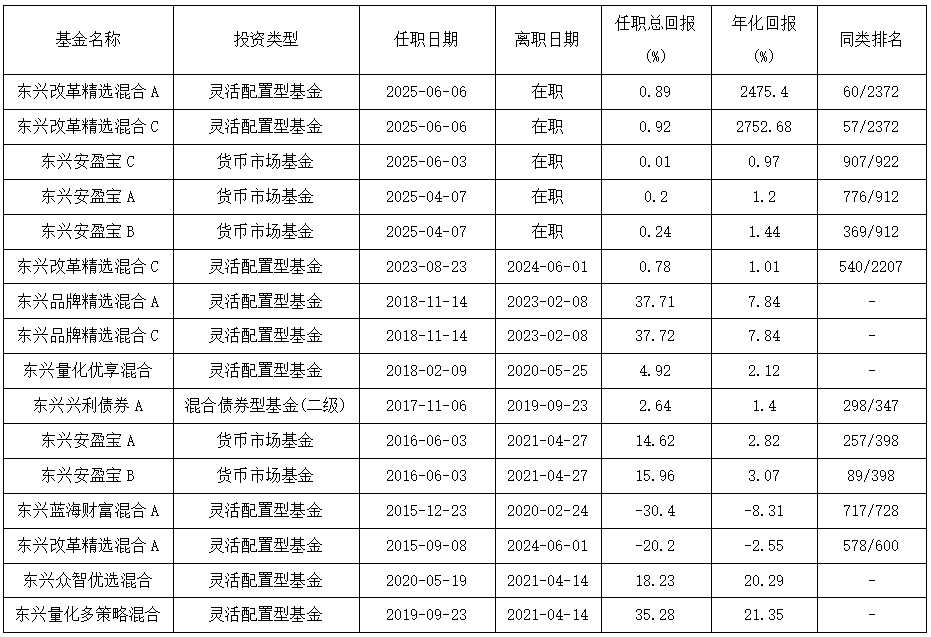 康凱1413%換手率后閃電離任！孫繼青“二進(jìn)宮”揭秘東興基金戰(zhàn)略深意