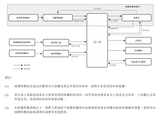 上市“魔咒”中的周六福：四千門店僅91家自營，加盟“鍍金”