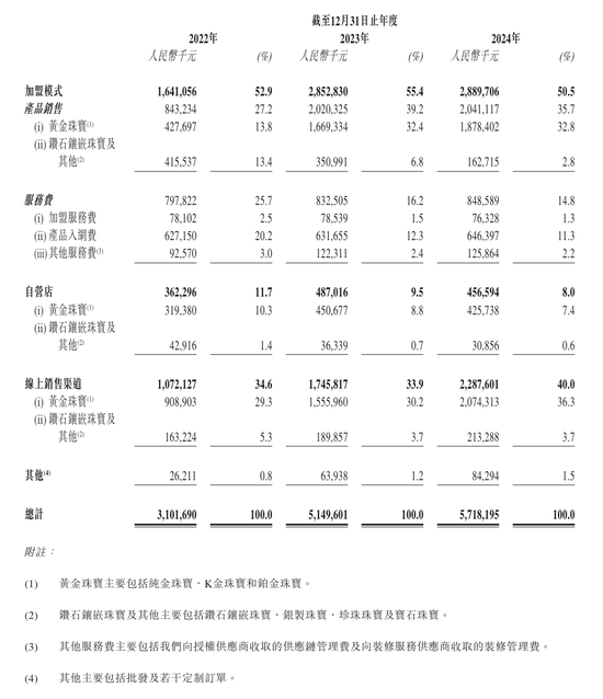 上市“魔咒”中的周六福：四千門店僅91家自營，加盟“鍍金”