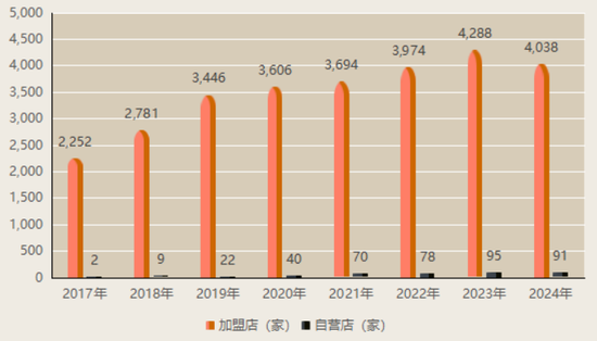 上市“魔咒”中的周六福：四千門店僅91家自營，加盟“鍍金”