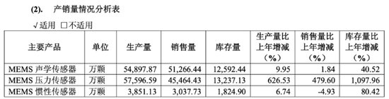 敏芯股份連虧三年，低毛利困局難解