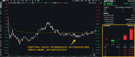 信創(chuàng)賽道火爆原因或已找到！信創(chuàng)ETF基金（562030）近10日吸金3.55億元！大數(shù)據(jù)產(chǎn)業(yè)ETF尾盤溢價(jià)飆升