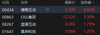 港股加密貨幣概念股集體上攻，博雅互動漲近7%