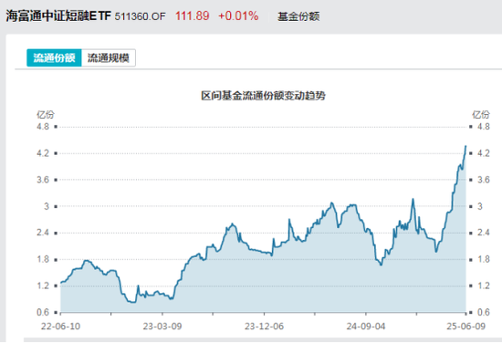 見證歷史！激增80%，這一產(chǎn)品狂飆，規(guī)模突破3100億元！
