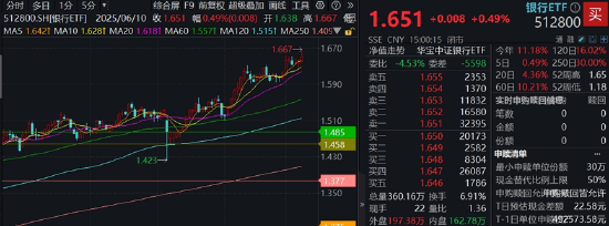 銀行ETF（512800）逆市新高，低點(diǎn)以來(lái)漲超55%！機(jī)構(gòu)：2~3季度銀行絕對(duì)價(jià)值將延續(xù)