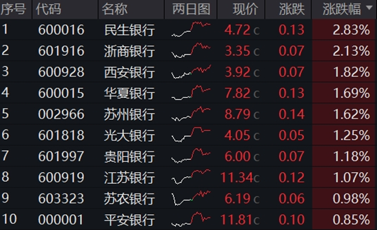 銀行ETF（512800）逆市新高，低點(diǎn)以來(lái)漲超55%！機(jī)構(gòu)：2~3季度銀行絕對(duì)價(jià)值將延續(xù)