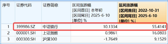 銀行ETF（512800）逆市新高，低點(diǎn)以來(lái)漲超55%！機(jī)構(gòu)：2~3季度銀行絕對(duì)價(jià)值將延續(xù)