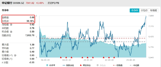 銀行ETF（512800）逆市新高，低點(diǎn)以來(lái)漲超55%！機(jī)構(gòu)：2~3季度銀行絕對(duì)價(jià)值將延續(xù)