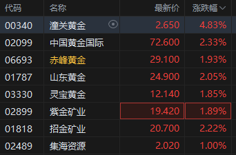 黃金成為全球第二大儲(chǔ)備資產(chǎn)！港股黃金股逆勢(shì)上漲，潼關(guān)黃金漲近5%