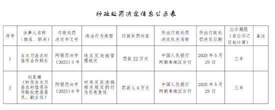 吉木乃縣農村信用合作聯(lián)社被罰22萬元：違反反洗錢管理規(guī)定