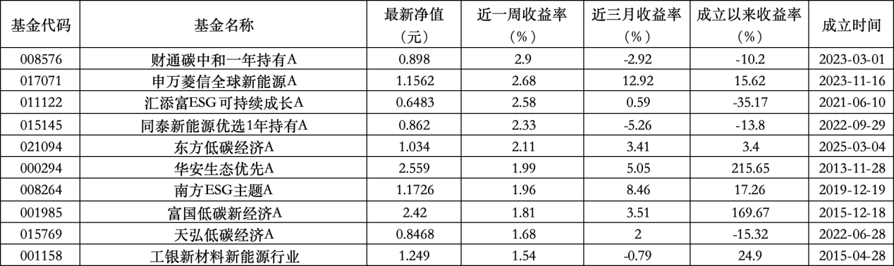 6只上榜基金收跌，ESG主題產(chǎn)品平均收益率不及泛ESG主題一半