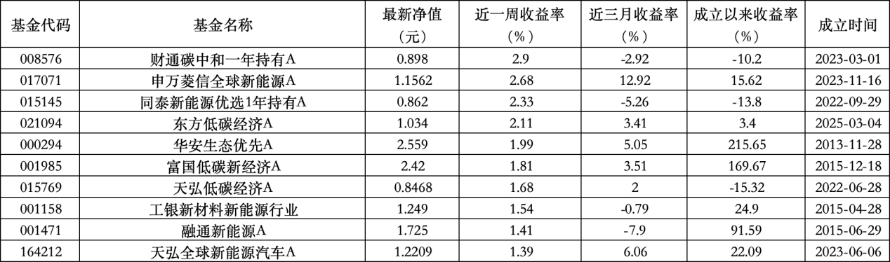 6只上榜基金收跌，ESG主題產(chǎn)品平均收益率不及泛ESG主題一半