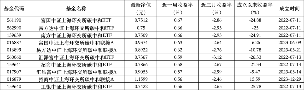 6只上榜基金收跌，ESG主題產(chǎn)品平均收益率不及泛ESG主題一半