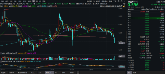 吃喝板塊持續(xù)回調(diào)，估值至近10年低位！食品ETF（515710）基金經(jīng)理：食品消費賽道最悲觀的時刻或已過去
