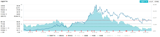 吃喝板塊持續(xù)回調(diào)，估值至近10年低位！食品ETF（515710）基金經(jīng)理：食品消費賽道最悲觀的時刻或已過去