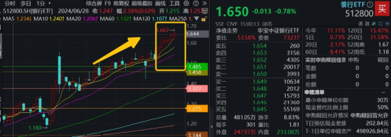 連漲六周之后，銀行還有多少空間？銀行ETF又雙叒新高