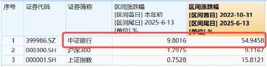 連漲六周之后，銀行還有多少空間？銀行ETF又雙叒新高