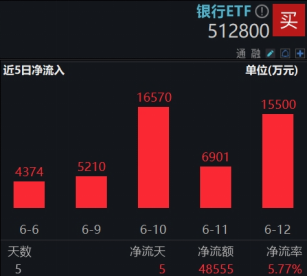 連漲六周之后，銀行還有多少空間？銀行ETF又雙叒新高