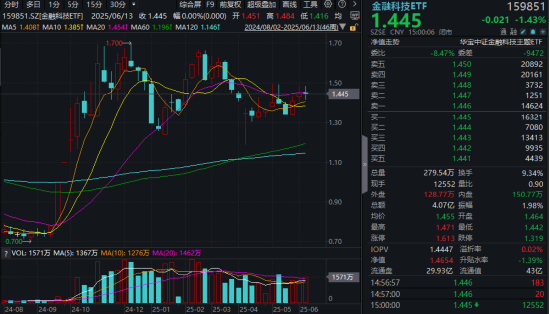 “若干重大金融政策”即將落定，金融科技能否繼續(xù)向上突破？