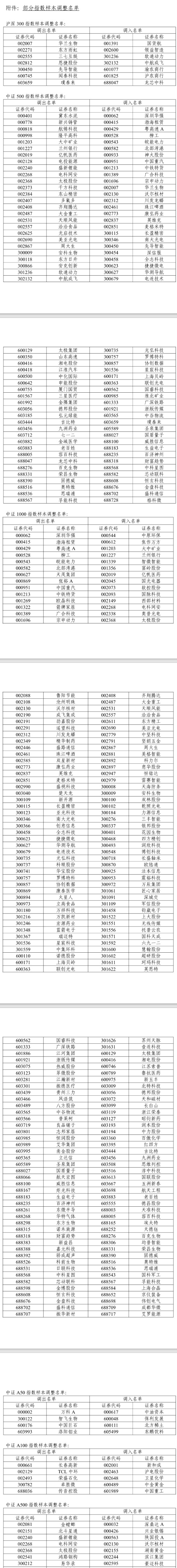 A股重大調(diào)整6月16日生效！6大跨市場(chǎng)指數(shù)合計(jì)換187只樣本