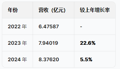 蘇州優(yōu)樂賽港股IPO：營收增速暴跌從22%降至5.5%，凈利潤從6415萬跌至5074萬驟降20%，應(yīng)收賬款不斷攀升
