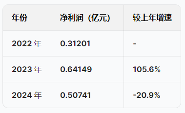 蘇州優(yōu)樂賽港股IPO：營收增速暴跌從22%降至5.5%，凈利潤從6415萬跌至5074萬驟降20%，應(yīng)收賬款不斷攀升