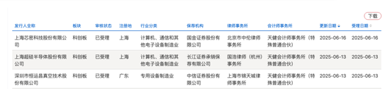 開閘了！科創(chuàng)板連續(xù)受理3家公司：來頭都不不小，總募資73億！