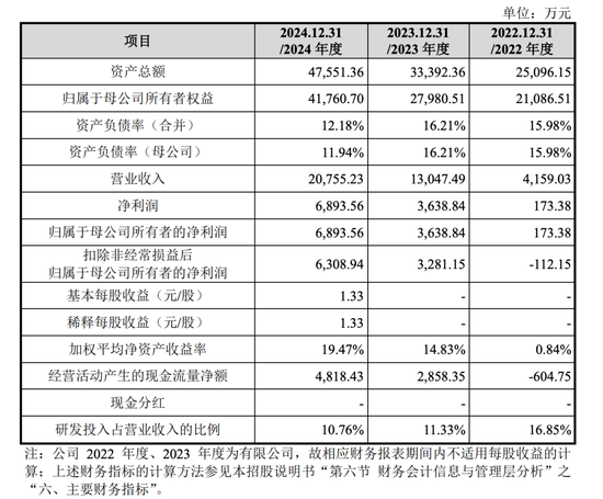 開閘了！科創(chuàng)板連續(xù)受理3家公司：來頭都不不小，總募資73億！