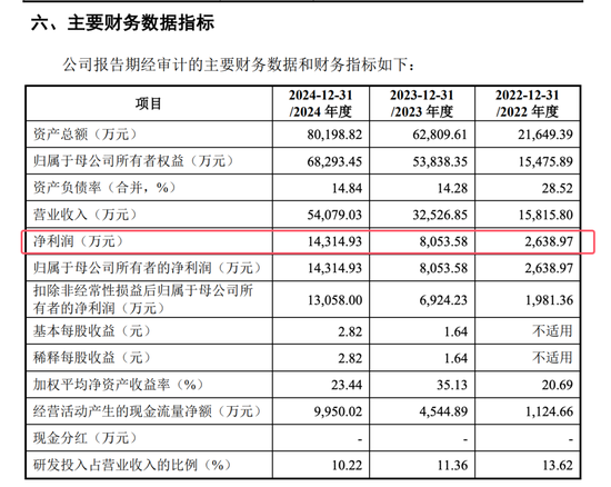 開閘了！科創(chuàng)板連續(xù)受理3家公司：來頭都不不小，總募資73億！