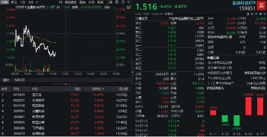 多重利好點(diǎn)火，金融科技熱度高企！159851放量成交超5億元，資金蜂擁搶籌，楚天龍逆市漲停