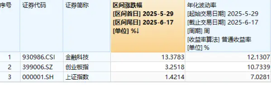 多重利好點(diǎn)火，金融科技熱度高企！159851放量成交超5億元，資金蜂擁搶籌，楚天龍逆市漲停