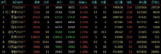 開(kāi)盤|國(guó)內(nèi)期貨主力合約漲多跌少 PTA、對(duì)二甲苯漲超3%