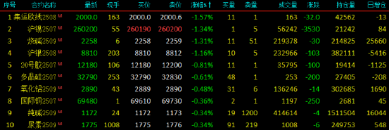 開(kāi)盤|國(guó)內(nèi)期貨主力合約漲多跌少 PTA、對(duì)二甲苯漲超3%