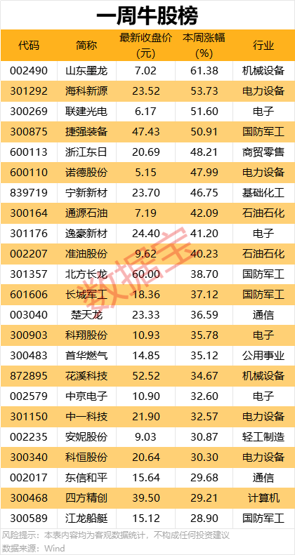 一周牛熊股出爐，這些股遭機(jī)構(gòu)大幅凈賣出