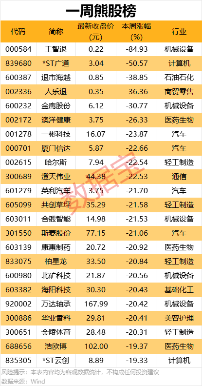 一周牛熊股出爐，這些股遭機(jī)構(gòu)大幅凈賣出