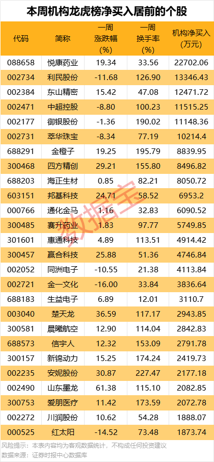 一周牛熊股出爐，這些股遭機(jī)構(gòu)大幅凈賣出