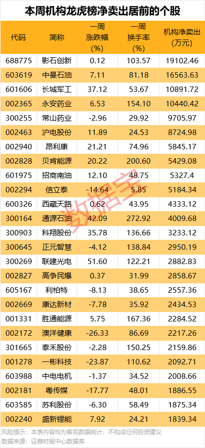 一周牛熊股出爐，這些股遭機(jī)構(gòu)大幅凈賣出