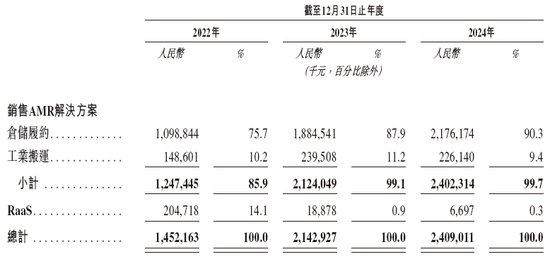 極智嘉 Geek+，全球AMR領軍企業(yè)，通過港交所IPO聆訊，或很快香港上市