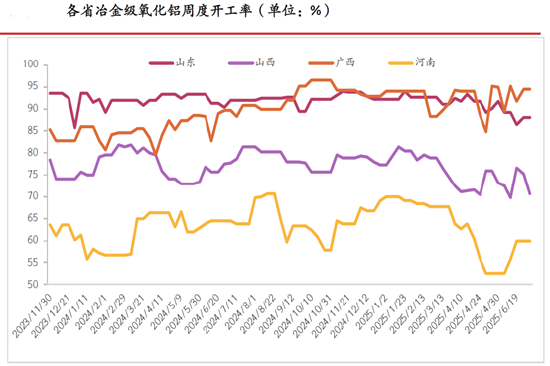 期市晨昏線6.23（晚）：雨季到來，鋁土礦發(fā)運(yùn)量或?qū)⑾陆?></p>
<p>　?。▉碓矗汗獯笃谪浹芯克?/p>
<p>　　不過，由于我國鋁土礦儲(chǔ)量低、品級(jí)差、成本高，因此對(duì)其存在高達(dá)65%左右的進(jìn)口依存度，其中，幾內(nèi)亞是我國最主要的進(jìn)口來源國，所占比例高達(dá)55%左右。然而，幾內(nèi)亞會(huì)在每年的5-10月迎來雨季，其中7-9月的降水量更大，對(duì)鋁土礦發(fā)運(yùn)的影響也相對(duì)更大，再結(jié)合幾內(nèi)亞鋁土礦運(yùn)至國內(nèi)港口需要一個(gè)半月左右的時(shí)間，因此，每年9-11月，我國鋁土礦的到港量便往往會(huì)發(fā)生階段性回落。</p>
<p>　　那么在7-9月更大雨季即將到來之際，市場存在將鋁土礦發(fā)運(yùn)回落作為主要邏輯進(jìn)行交易的可能，再加上偏弱的供需格局或許已經(jīng)被市場所充分計(jì)價(jià)，因此，貿(mào)然以偏空思路對(duì)待氧化鋁或許會(huì)面臨相對(duì)更大的風(fēng)險(xiǎn)。從技術(shù)分析的角度來看，基于日線級(jí)別的行情圖表，氧化鋁09合約在2920一帶存在效力較強(qiáng)的壓力區(qū)間，交易者應(yīng)重點(diǎn)關(guān)注盤面能否有效突破這一壓力區(qū)間。</p>
<p><p style=