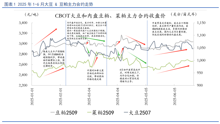 【豆粕&菜粕半年報(bào)】貿(mào)易不確定性仍存，下半年先抑后揚(yáng)