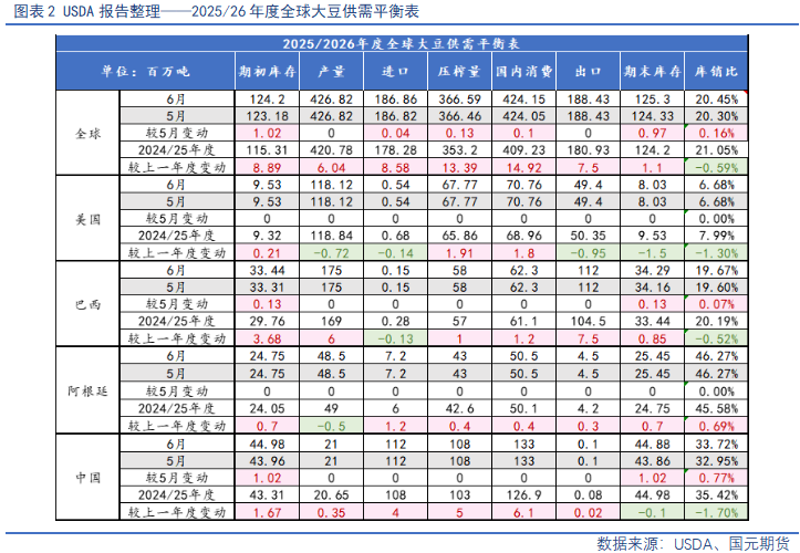 【豆粕&菜粕半年報(bào)】貿(mào)易不確定性仍存，下半年先抑后揚(yáng)