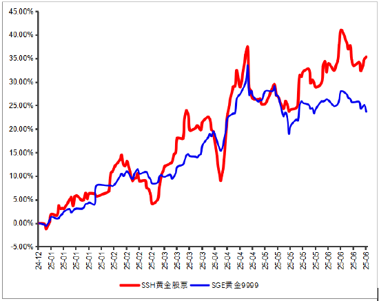 永贏基金劉庭宇：黃金回調(diào)，為何黃金股持續(xù)上漲？