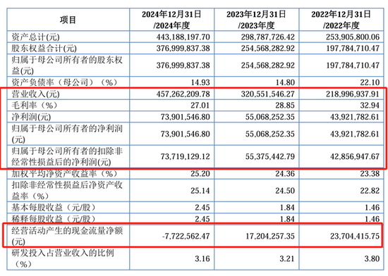 IPO雷達｜賽英電子毛利率連續(xù)走低，經營性現(xiàn)金流轉負，家族控制八成表決權