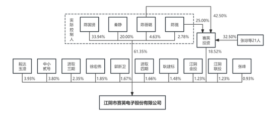 IPO雷達｜賽英電子毛利率連續(xù)走低，經營性現(xiàn)金流轉負，家族控制八成表決權