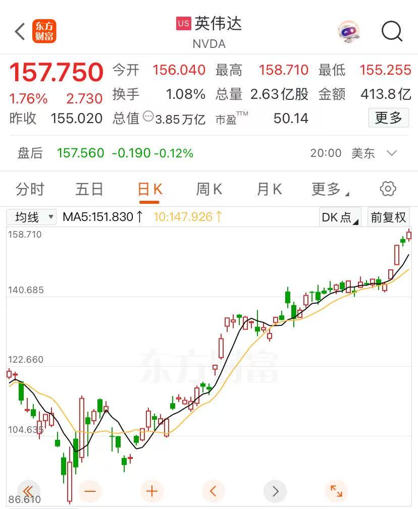 英偉達(dá)股價再創(chuàng)新高，邁向4萬億美元市值，黃仁勛又賣了超3億元！