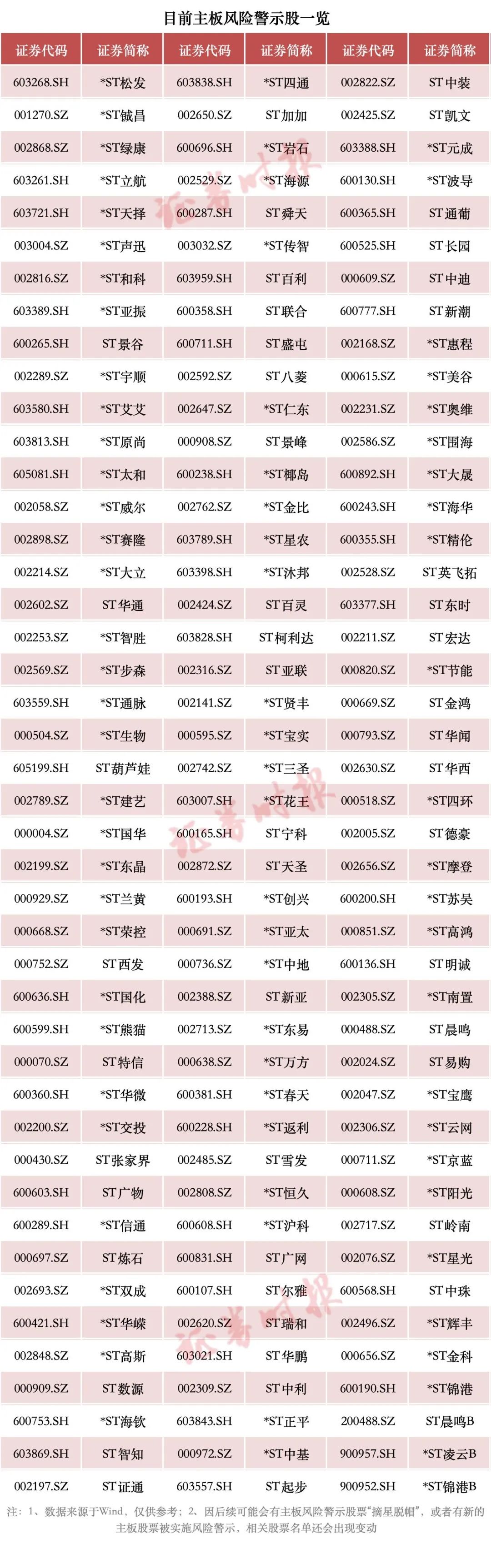 A股重大調(diào)整！或涉及這些股票（附名單）→